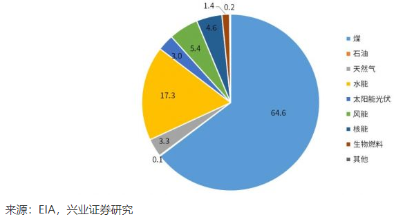 2019 年我国发电能源耗用结构