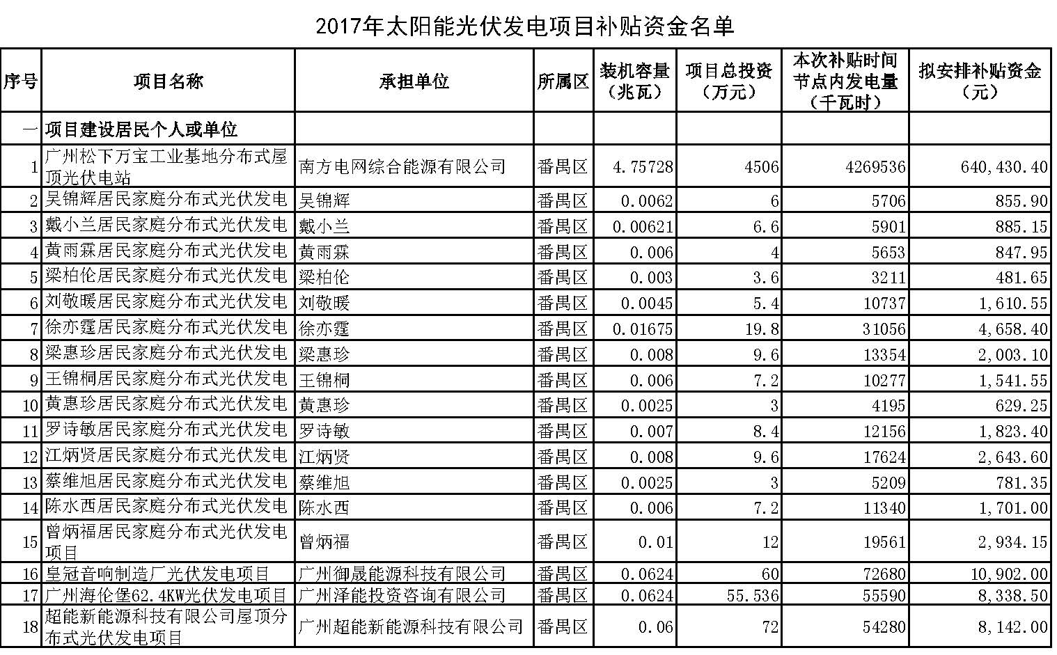 重庆最大光伏发电项目5月在巫山县建成 - 专业建设 - 重庆能源职业学院