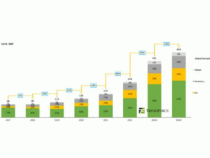 2024ȫгչ: װ474GW,ͬ16%